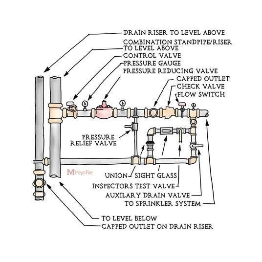 2-1/2" Test And Drain Valve With Pressure Reducing Valve by AGF Manufacturing