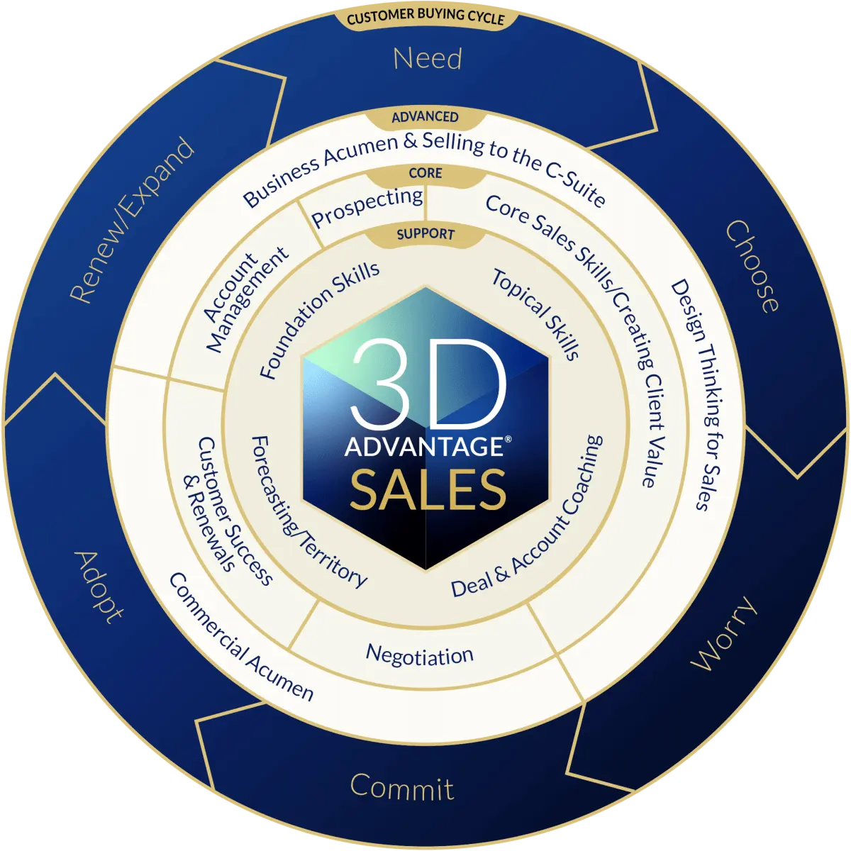 Kidde Core Selling Skills Training for Fire Protection Pros by Kidde