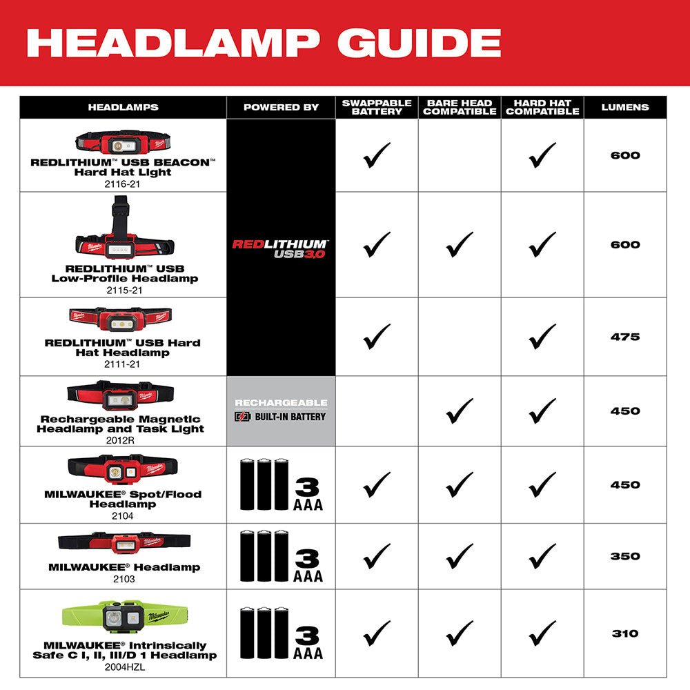 Milwaukee 2103 Alkaline Flood Headlamp - Fire Protection Parts