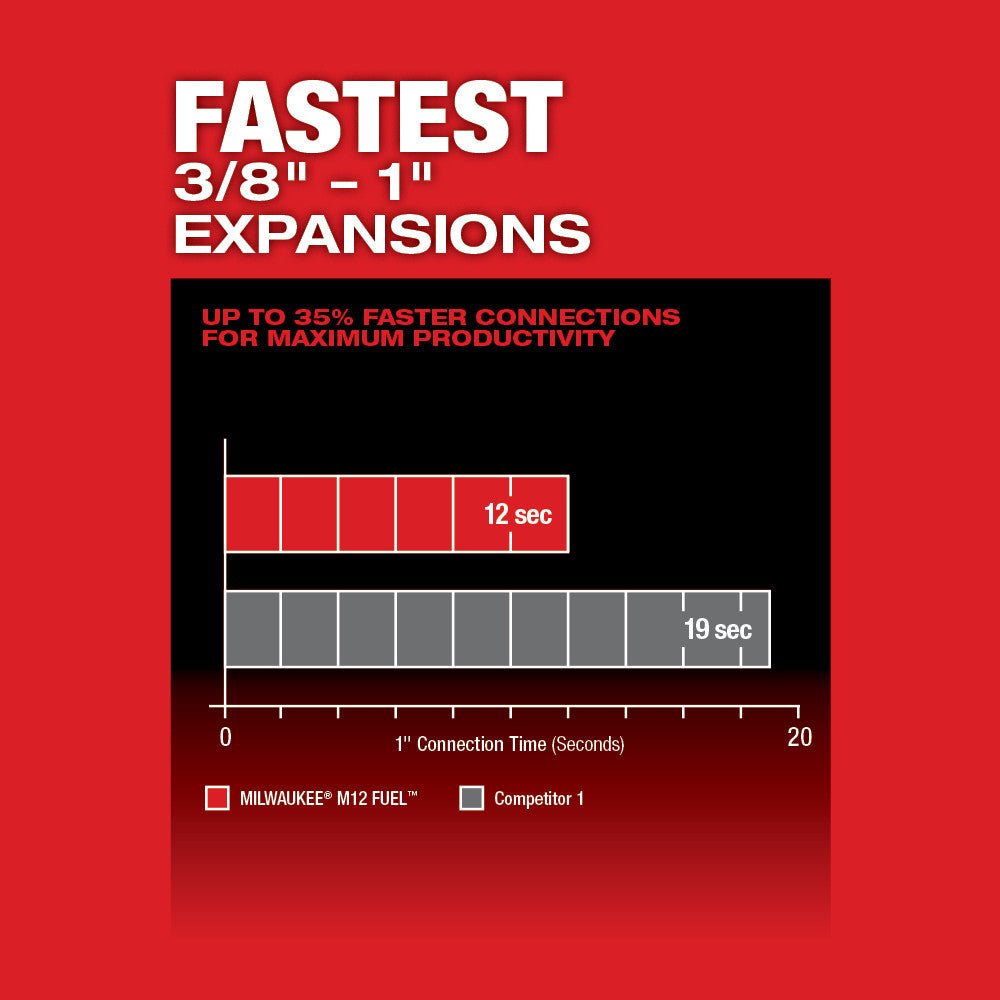 Milwaukee 2532 - 22 M12 FUEL™ ProPEX® Expander Kit w/ 1/2" - 1" RAPID SEAL™ ProPEX® Expander Heads - Fire Protection Parts