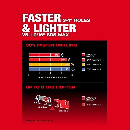 Milwaukee 2916 - 20 M18 FUEL™ 1 - 1/4" SDS Plus D - Handle Rotary Hammer w/ ONE - KEY™ - Fire Protection Parts