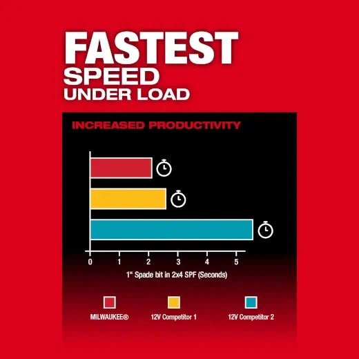 Milwaukee 3403 - 22 M12 FUEL™ 1/2" Drill/Driver Kit - Fire Protection Parts