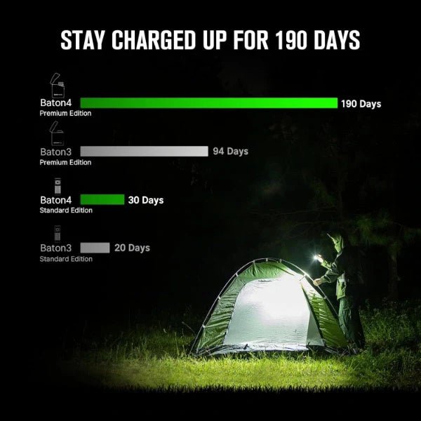 OLIGHT BATON4KITODG Baton 4 Powerful EDC Flashlight 1300 Lumens - OD Green - Premium (With Charging Case) - Fire Protection Parts